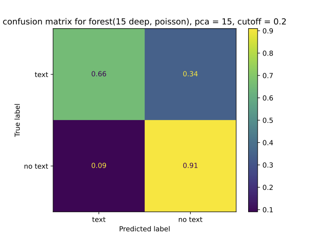 Confusion matrix for the western blot filter
