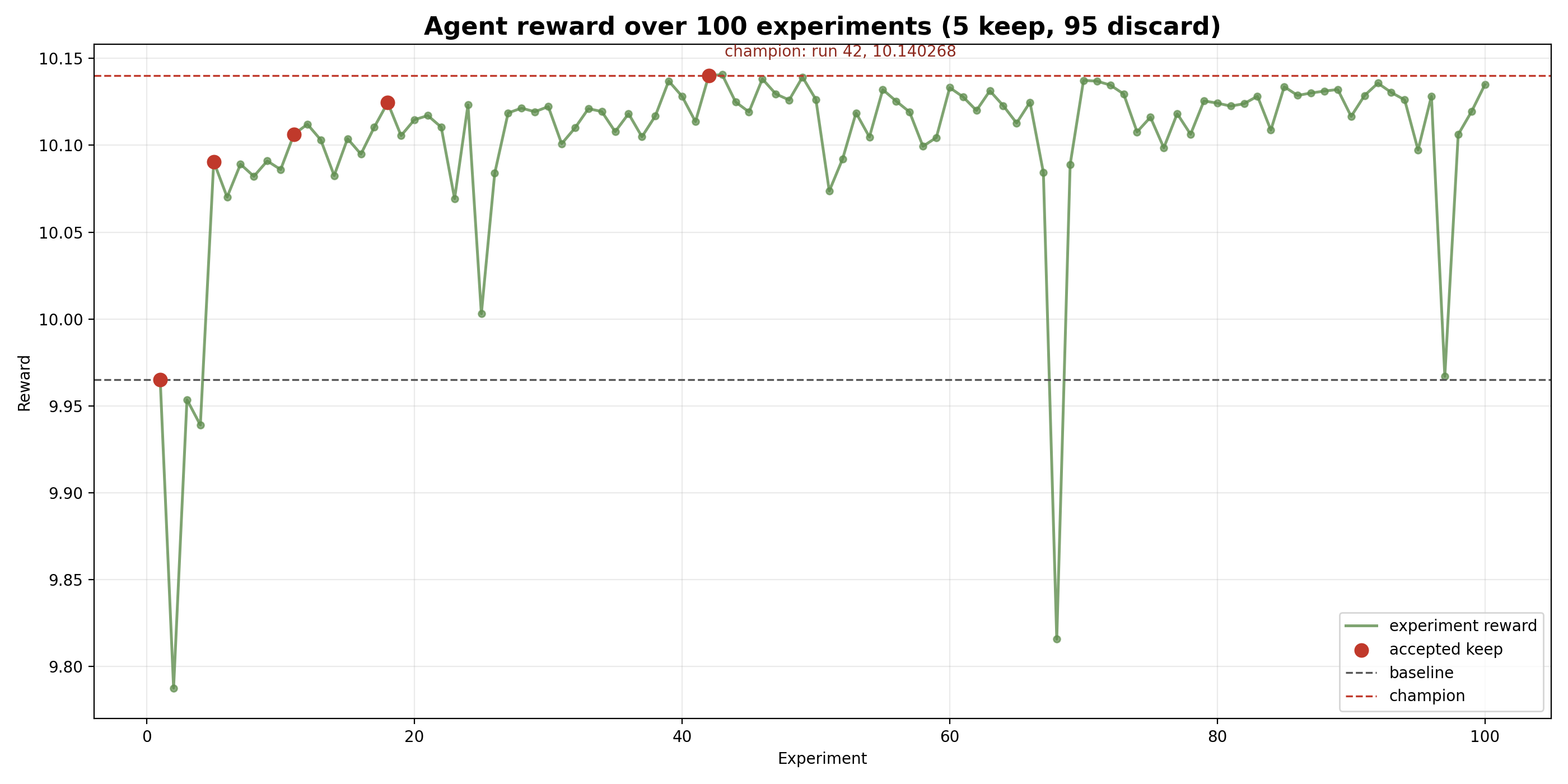 Agent reward over 100 experiments, showing a baseline near 9.965, five accepted keeps, and a champion near 10.140