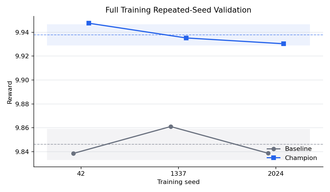 Repeated seed validation showing the champion above the baseline for seeds 42, 1337, and 2024