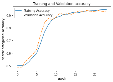 ConvNeXt training/validation accuracy