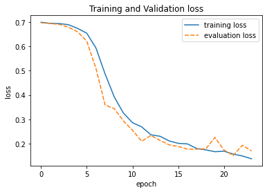 ConvNeXt training/validation loss